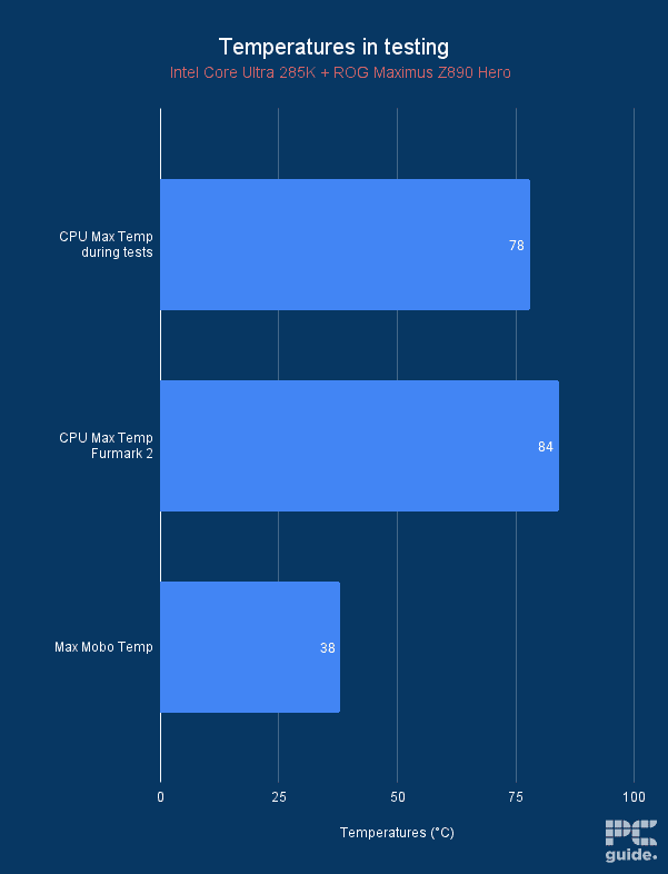 Between the 13900K vs Core Ultra 9 285K, upgrading isn't